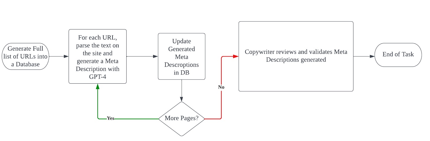 Automated Process