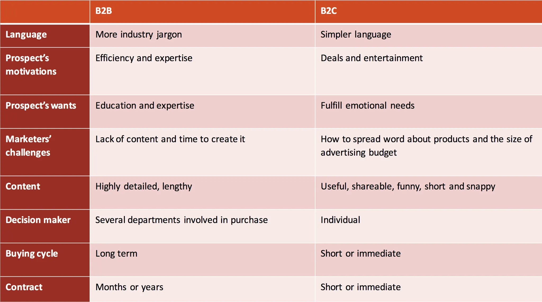 Differences between b2b and b2c