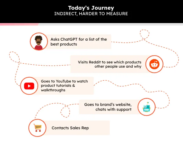 Modern B2B Buying Journey