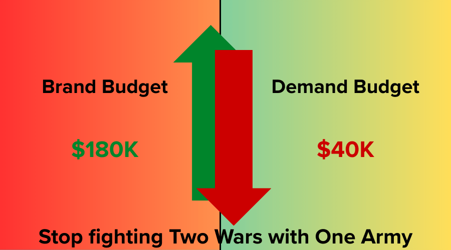 One Budget. One Funnel. 22% Lower CPL