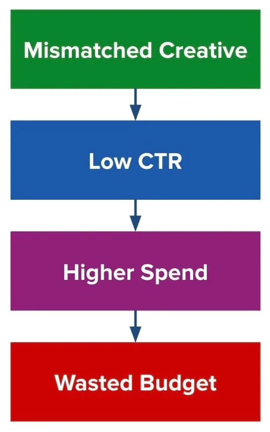 Hidden Costs of Poor Creative Platform Fit