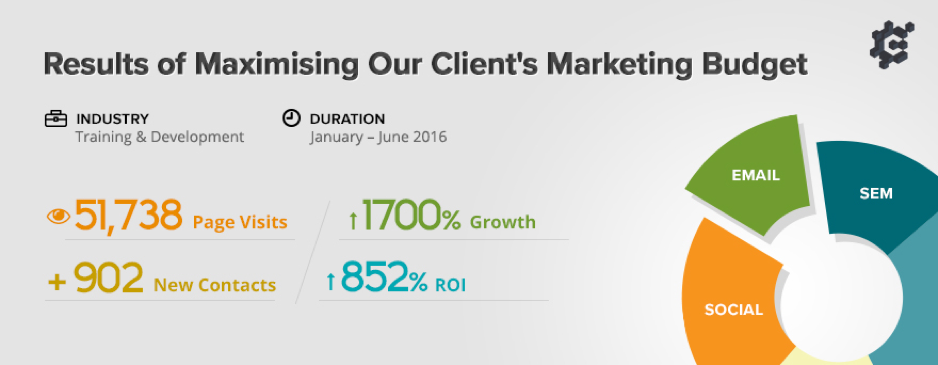 HCLI results, January to June 2016: 51,738 page visits, 902 new contacts, 1,700% list growth and 852% ROI, across email, SEM and social