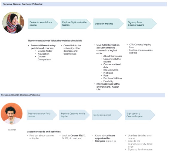 Persona and user-journey mapping for Kaplan's learners