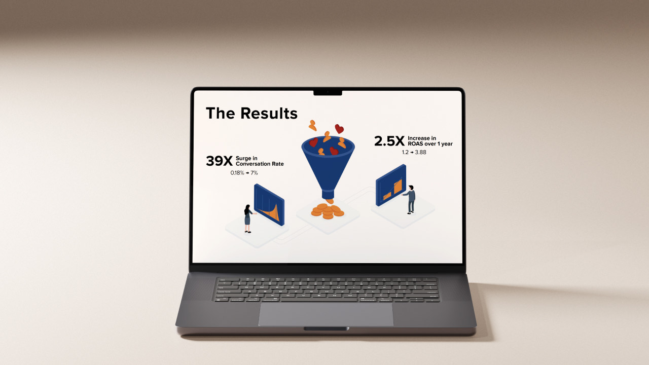 The programme's results at a glance: a 39x surge in conversion rate (0.18% to 7%) and 2.5x higher return on ad spend