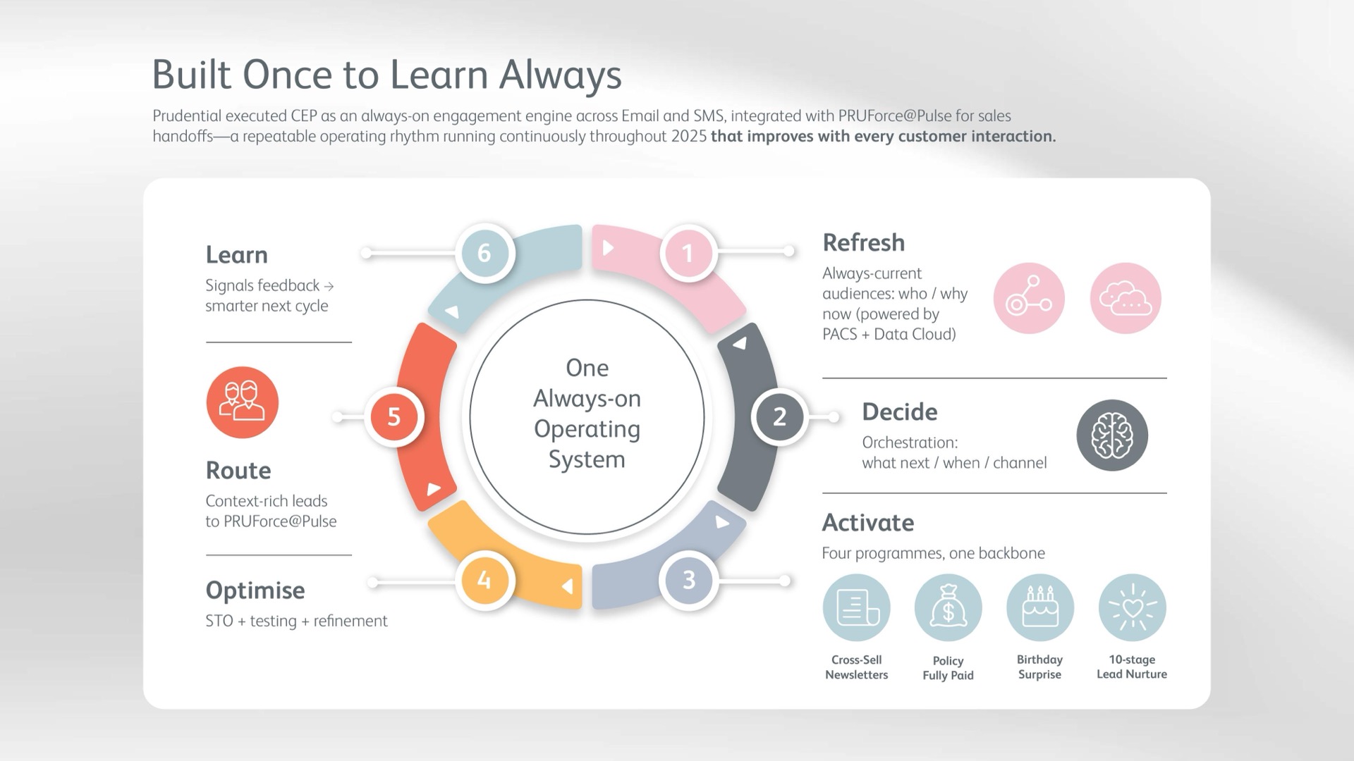 Prudential's always-on Customer Engagement Platform loop: refresh, decide, activate, optimise, route, learn