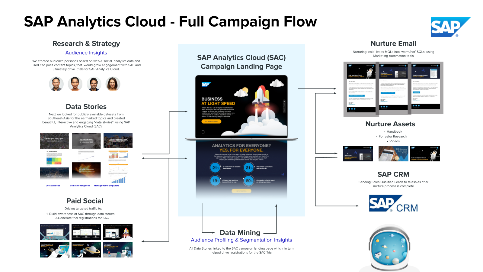 SAP Analytics Cloud full campaign flow: research and data stories through paid social, nurture automation and CRM