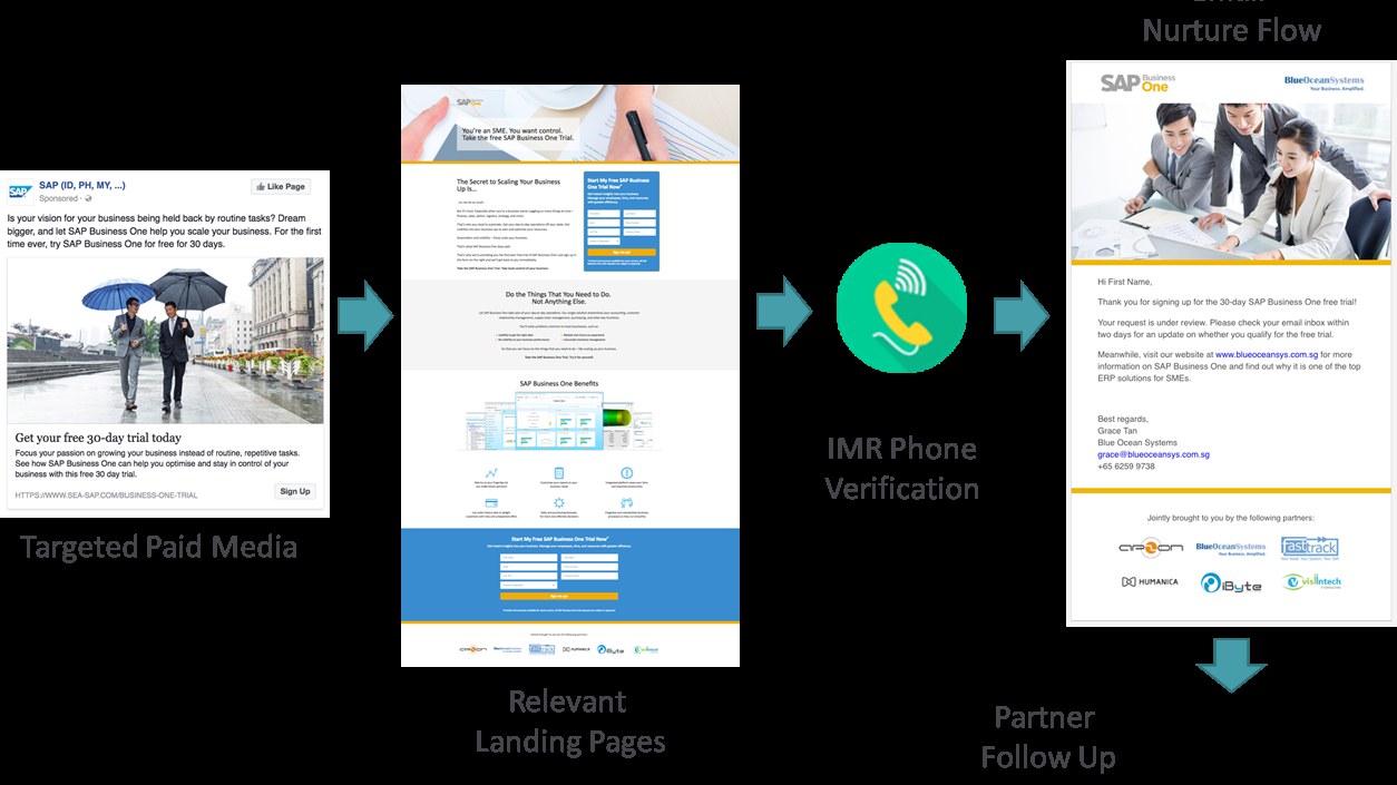 The SAP Business One demand-generation funnel, from paid media to partner follow-up