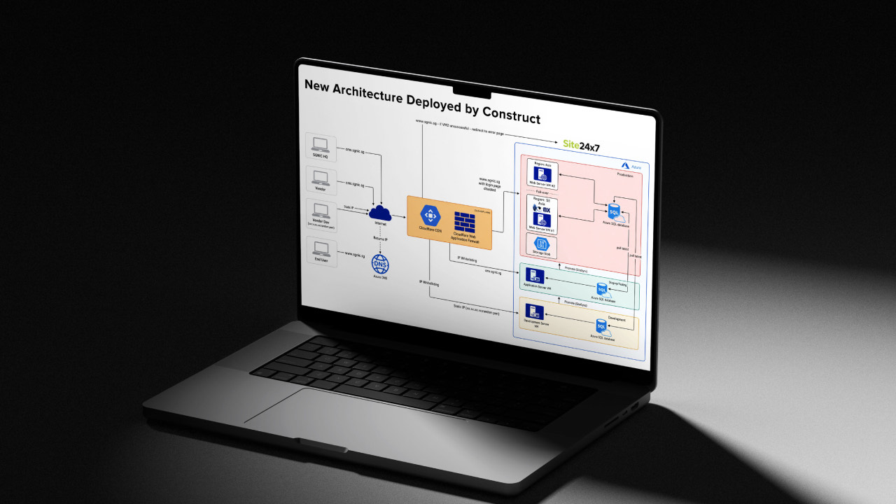 The Azure architecture Construct deployed for the SGNIC registry, with a web application firewall, monitoring and failover