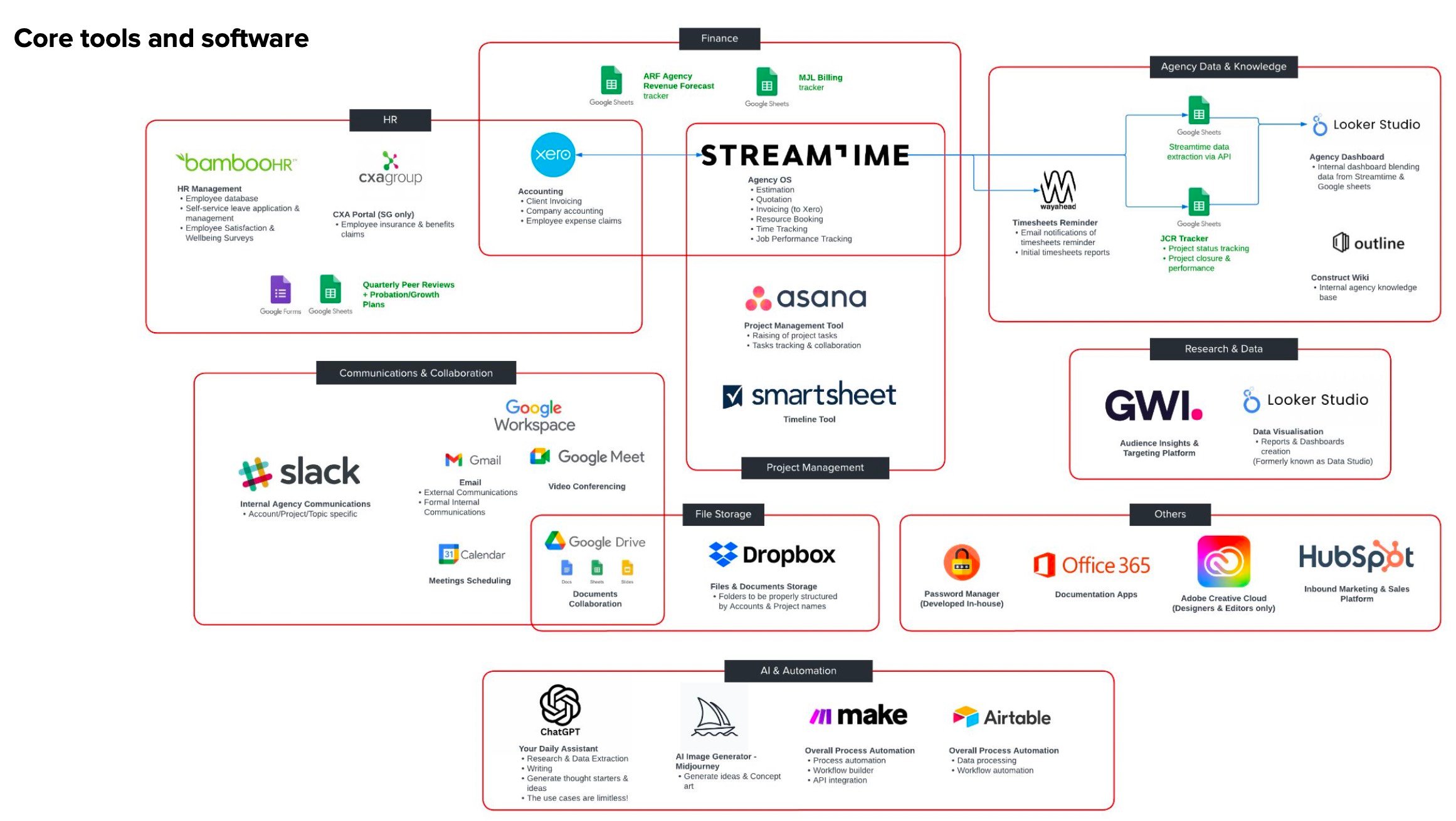 AI5Learning ConstructSaaSPlatforms