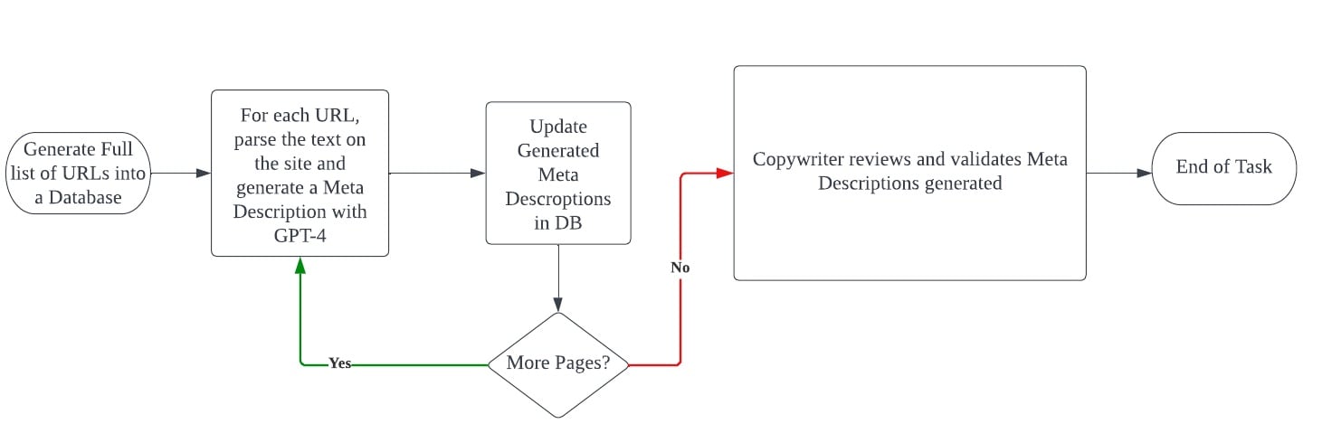 Automated Process