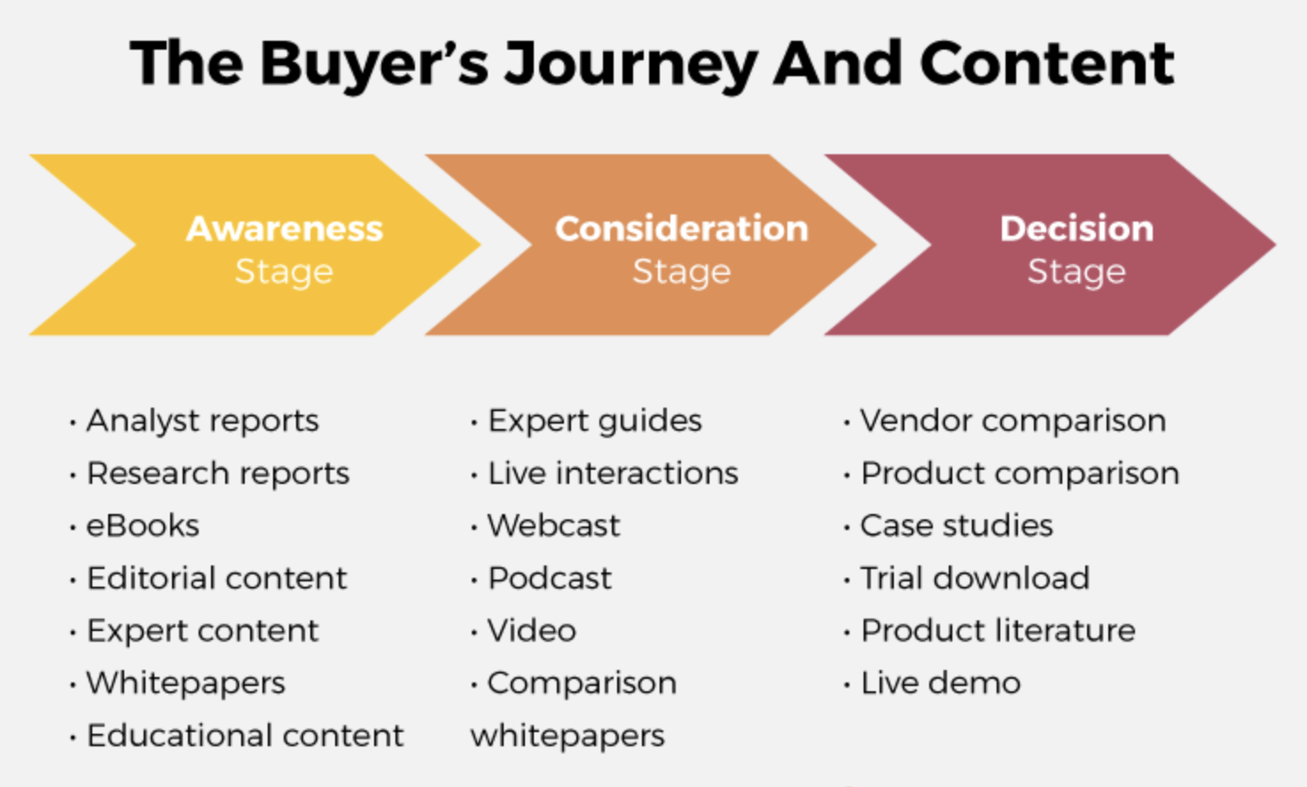 B2B Buyers Journey