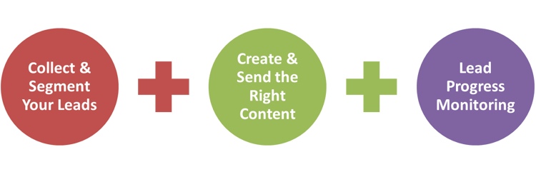 3 steps to lead nurturing