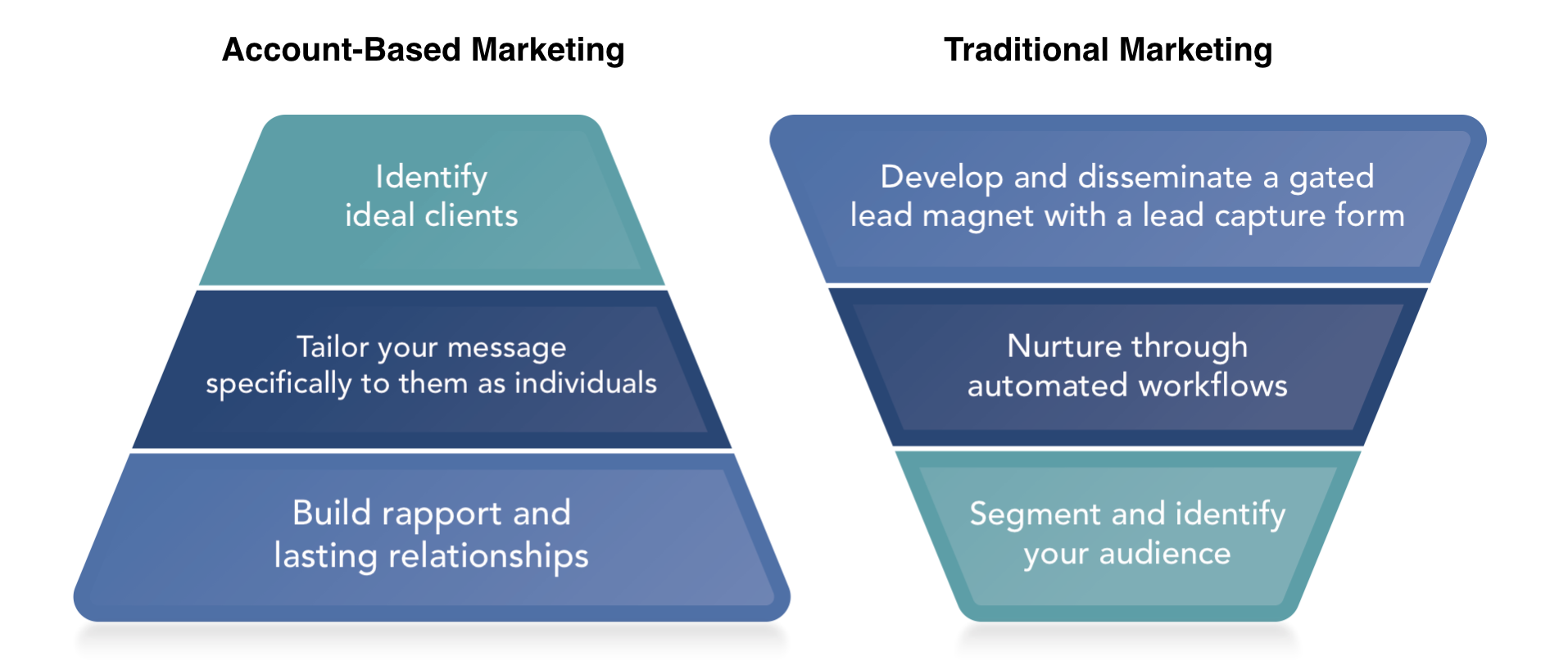 ABM vs Inbound Marketing Funnel