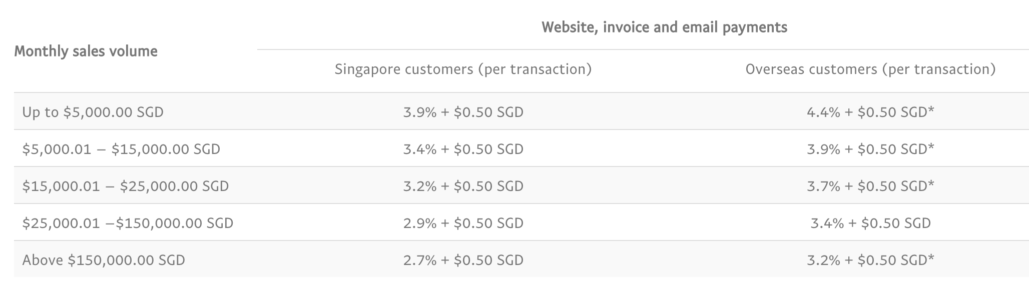 paypal transaction fees key in
