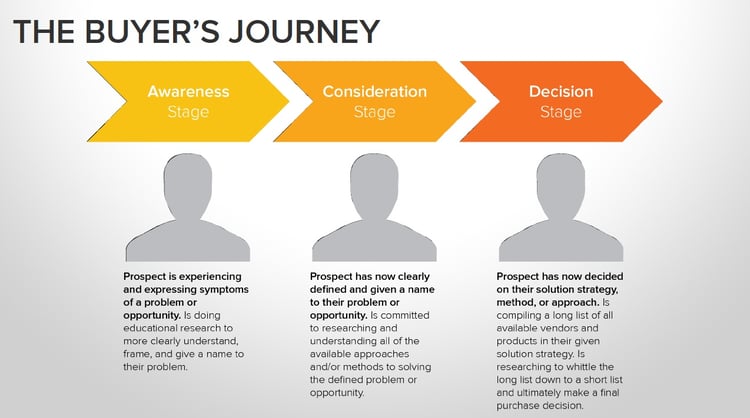 Buyer's journey