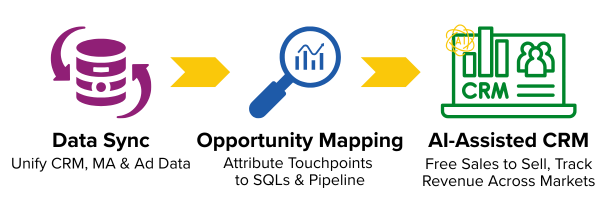 3-Step Track-to-Revenue Flow-1