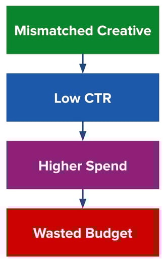Hidden Costs of Poor Creative-Platform Fit