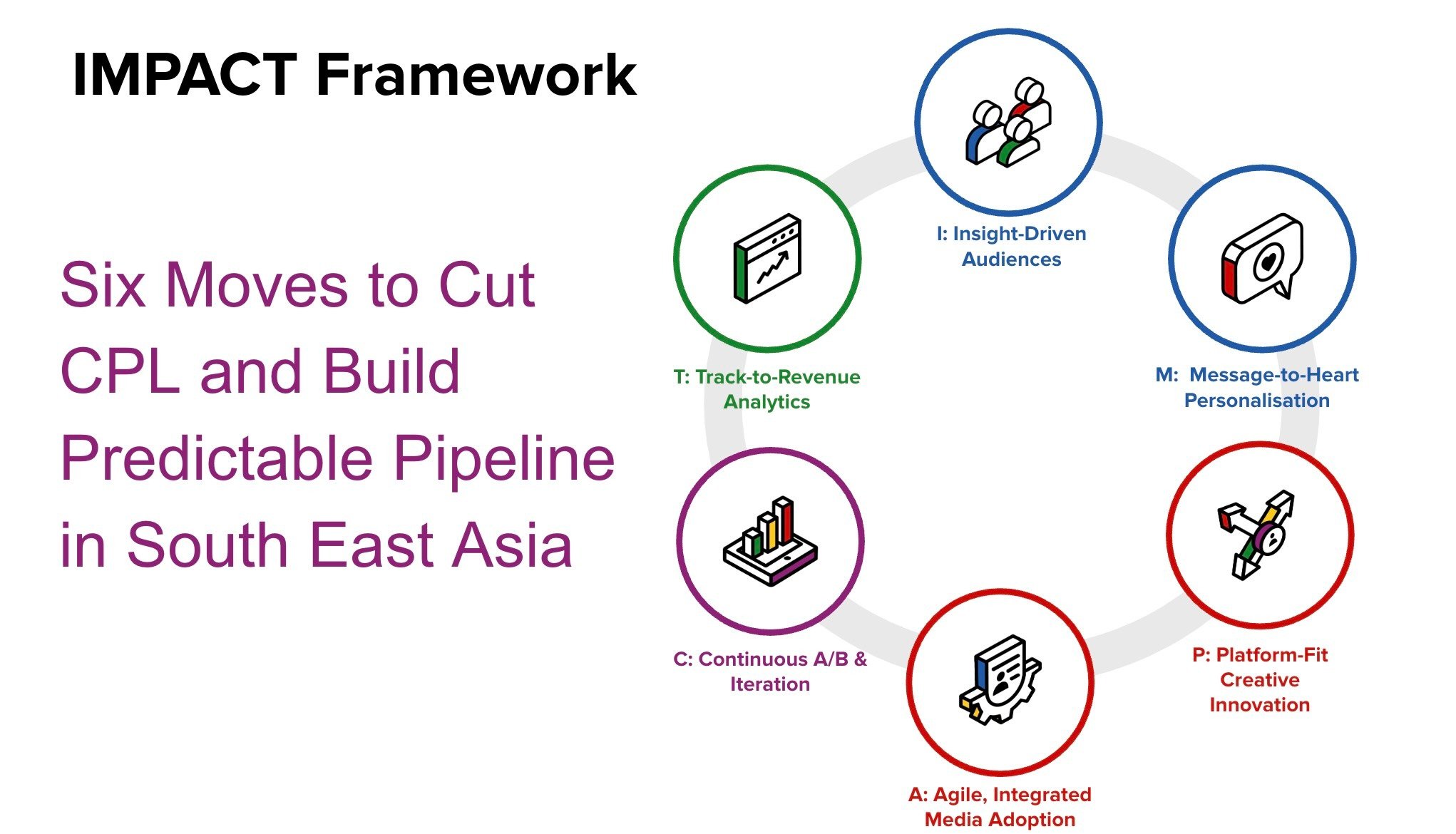 IMPACT B2B Marketing Framework