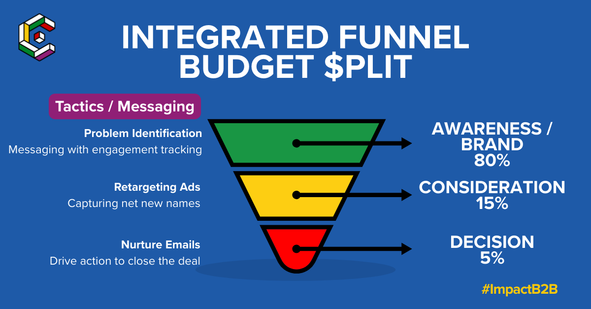 Integrated Funnel Budget $plit (LinkedIn Image)