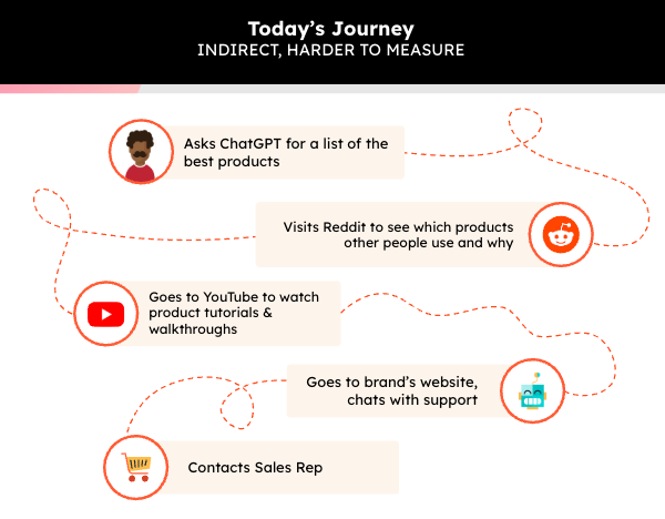 Modern B2B Buying Journey