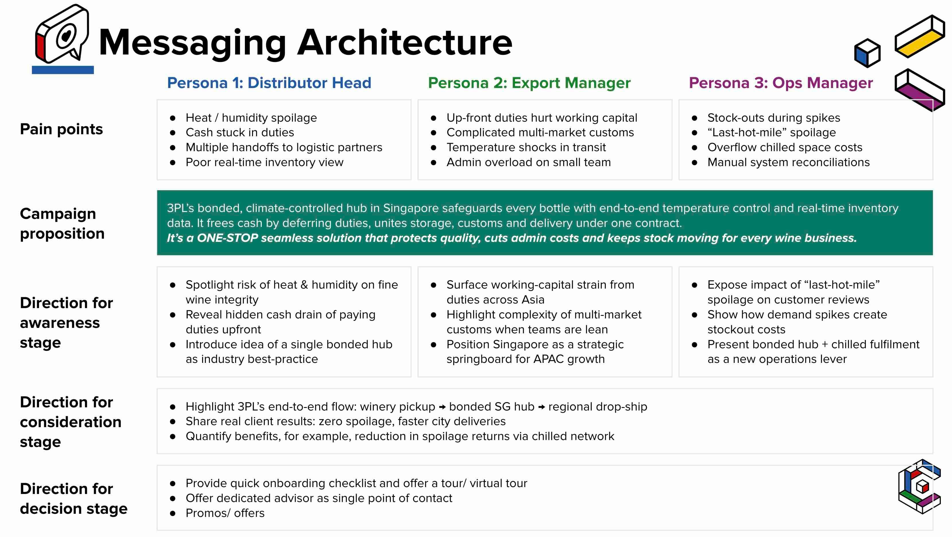 Sample B2B Messaging Framework