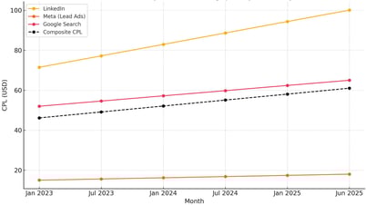 South East Asia CPL Trend Chart v3