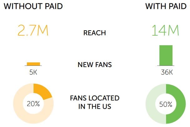 Castrol Moto's paid social experiment results