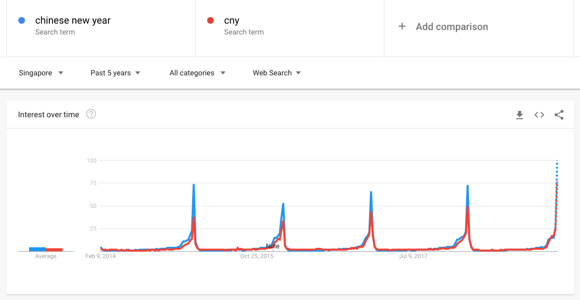 Chinese NEw YEar Search Spikes