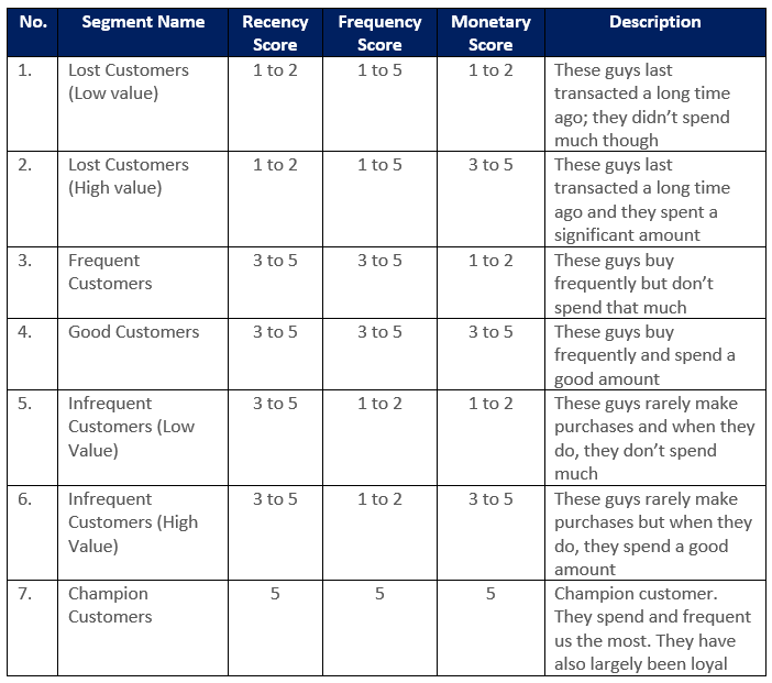 Customer Segment Table-1