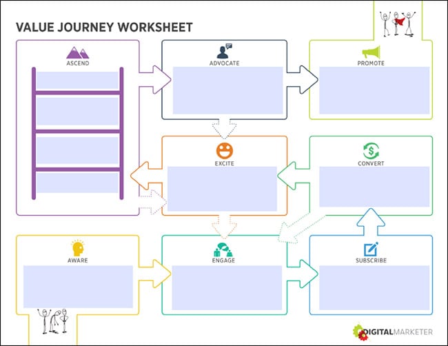 The 8-step customer’s journey, according to the Digital Marketer.