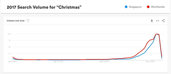 Google Trends Christmas Demand