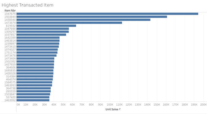 Highest Transacted Item-1.png