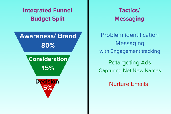 Integrated Funnel