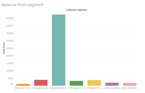 Revenue by Customer Segments.png