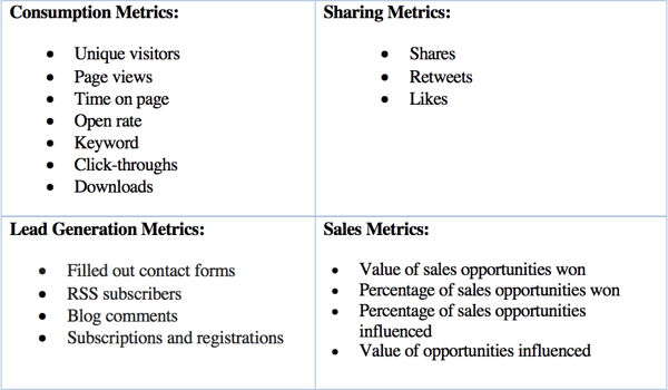 Content performance metrics