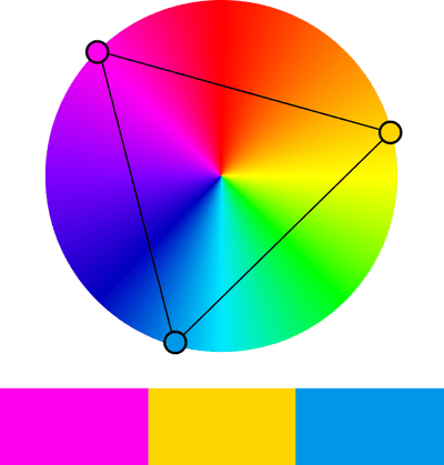 An example of the Triadic colour scheme on the colour wheel