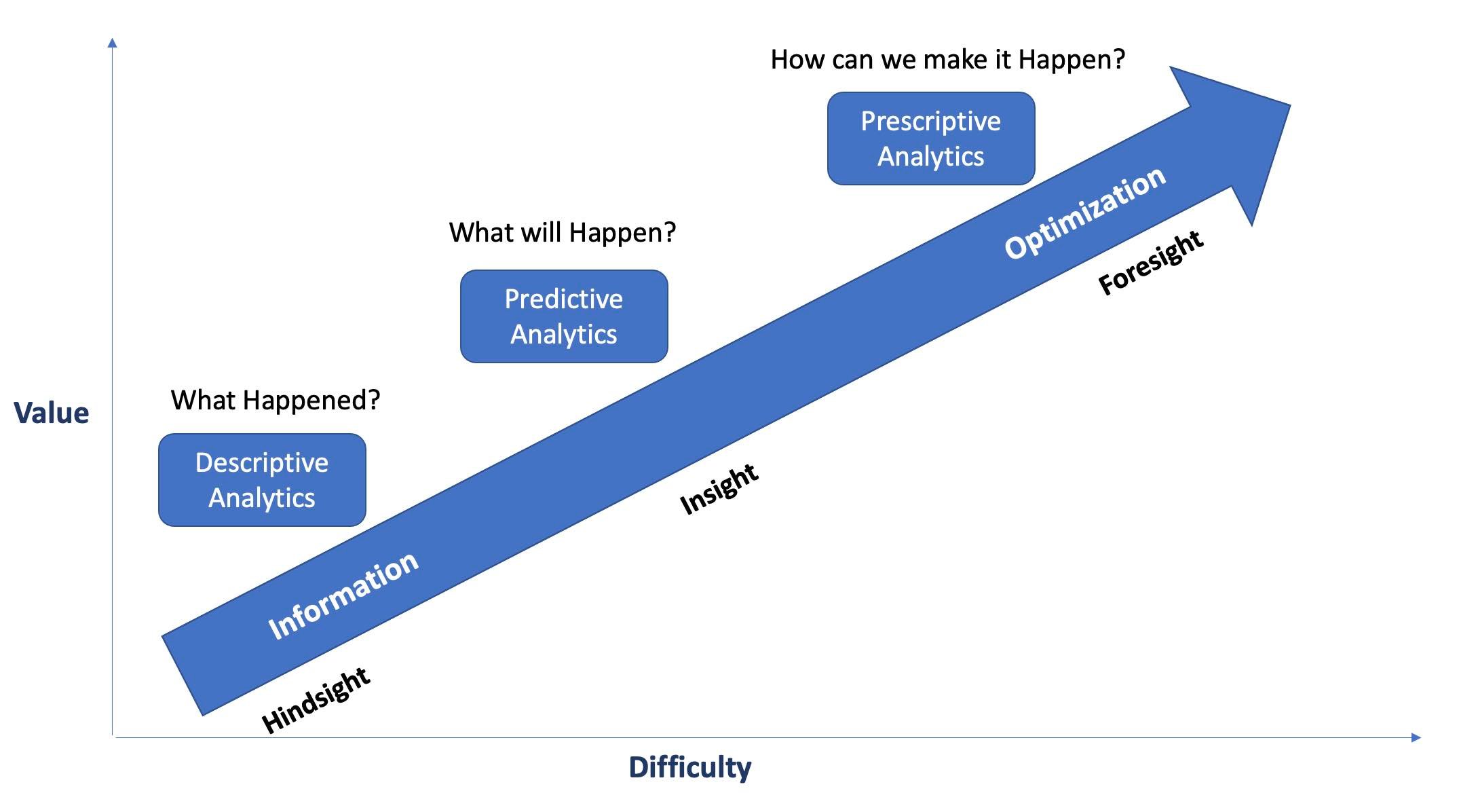 Types of Analytics