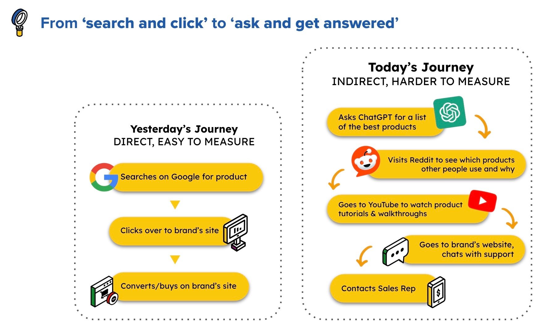 The Search User Journey with AI