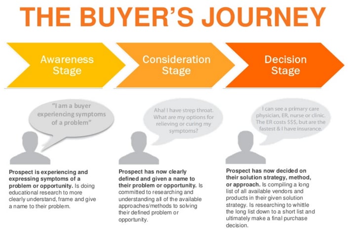 buyers_journey_hubspot.png