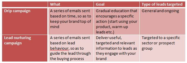 drip_vs_leadnurturing.jpg