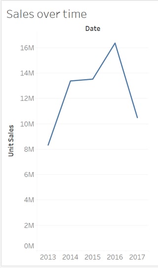 sales over time