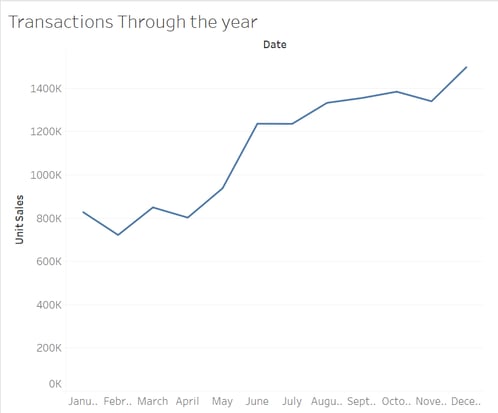 sales increased as the year progressed