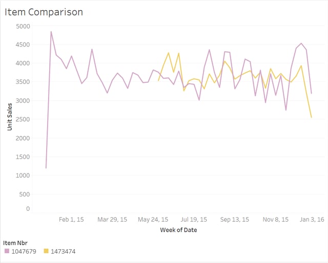 Item Comparison