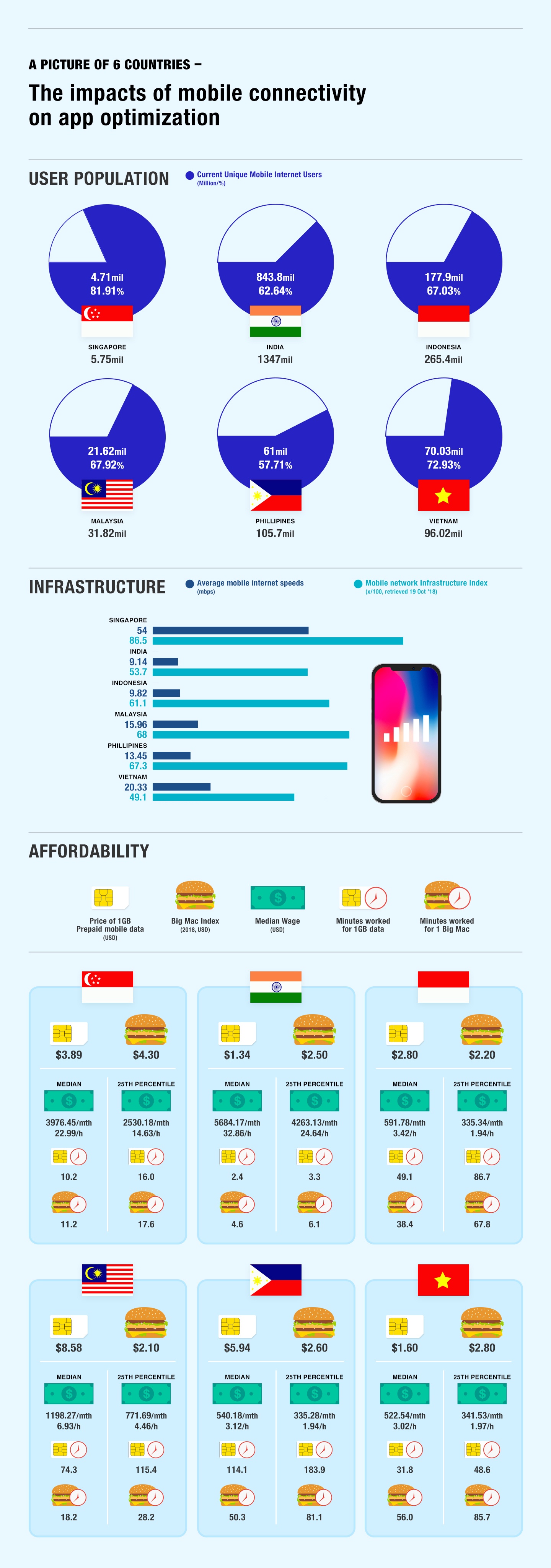 mobile connectivity and app optimisation relationship