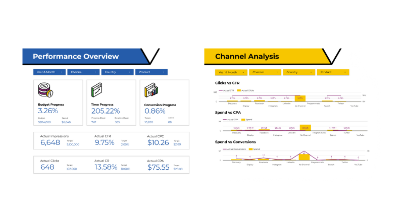 Real-time marketing campaign dashboards