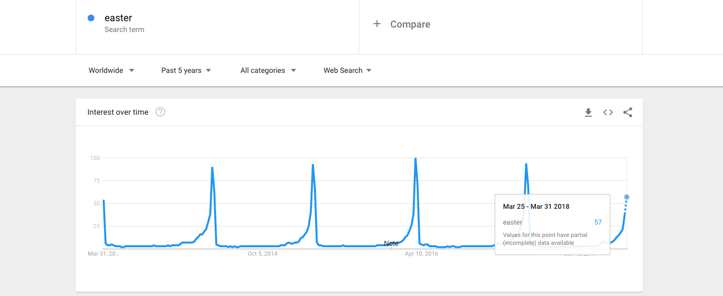 Easter keyword search spikes