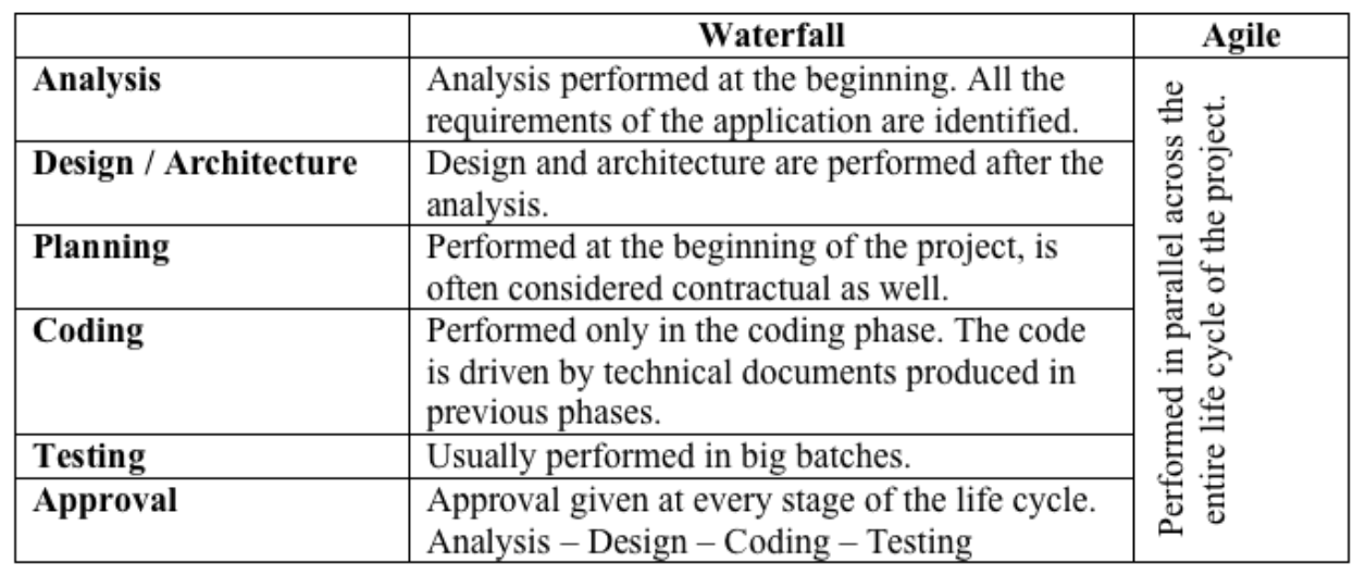 agile vs waterfall testing