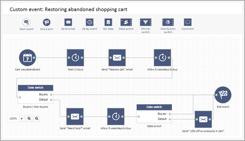 cart-abandonment-e-mail-for-email-automation-funnels