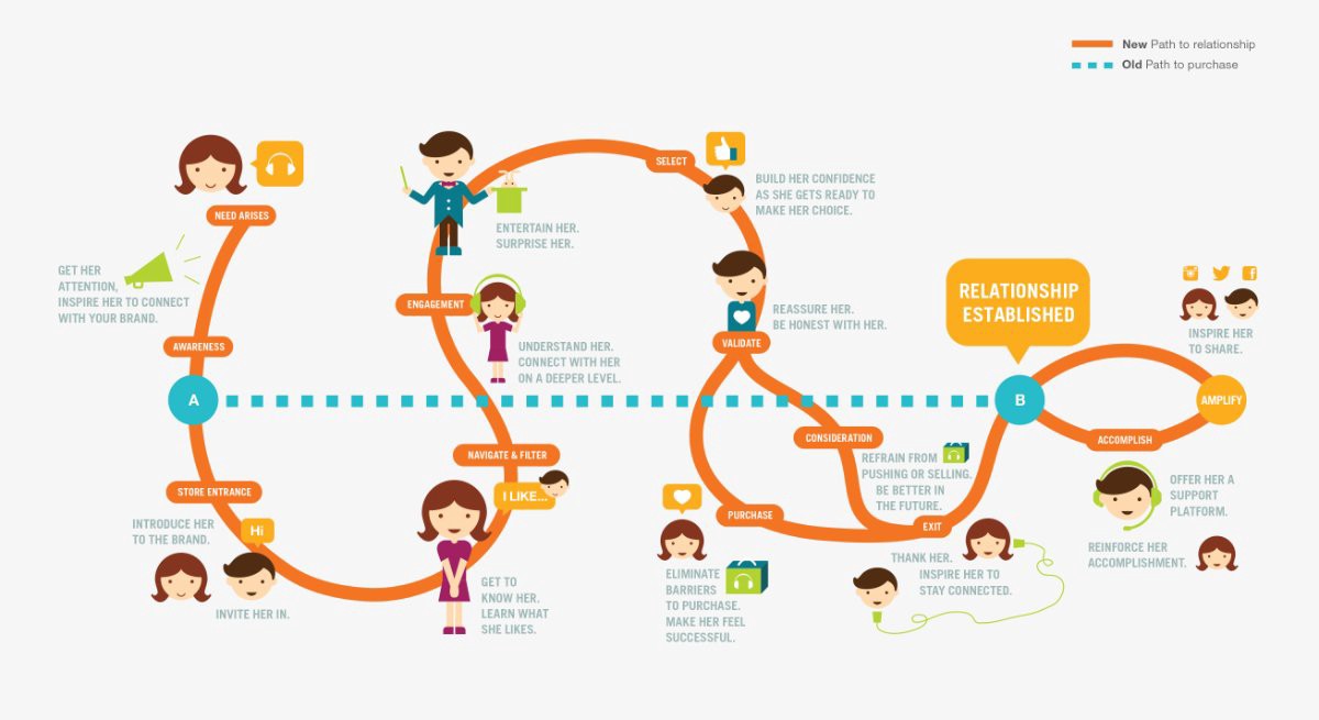 customer journey revised