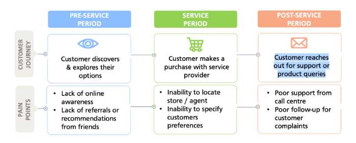 Customer Touchpoints